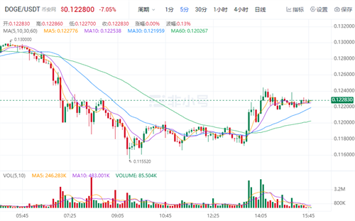 狗狗币官方最新资讯 DOGE今日最新价格-第1张图片-交易所